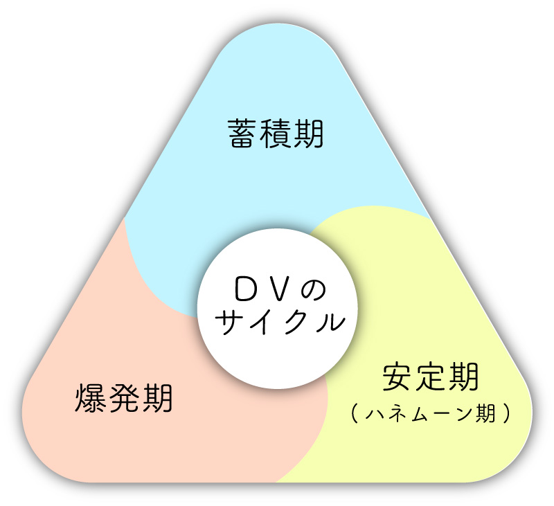 DVのサイクル